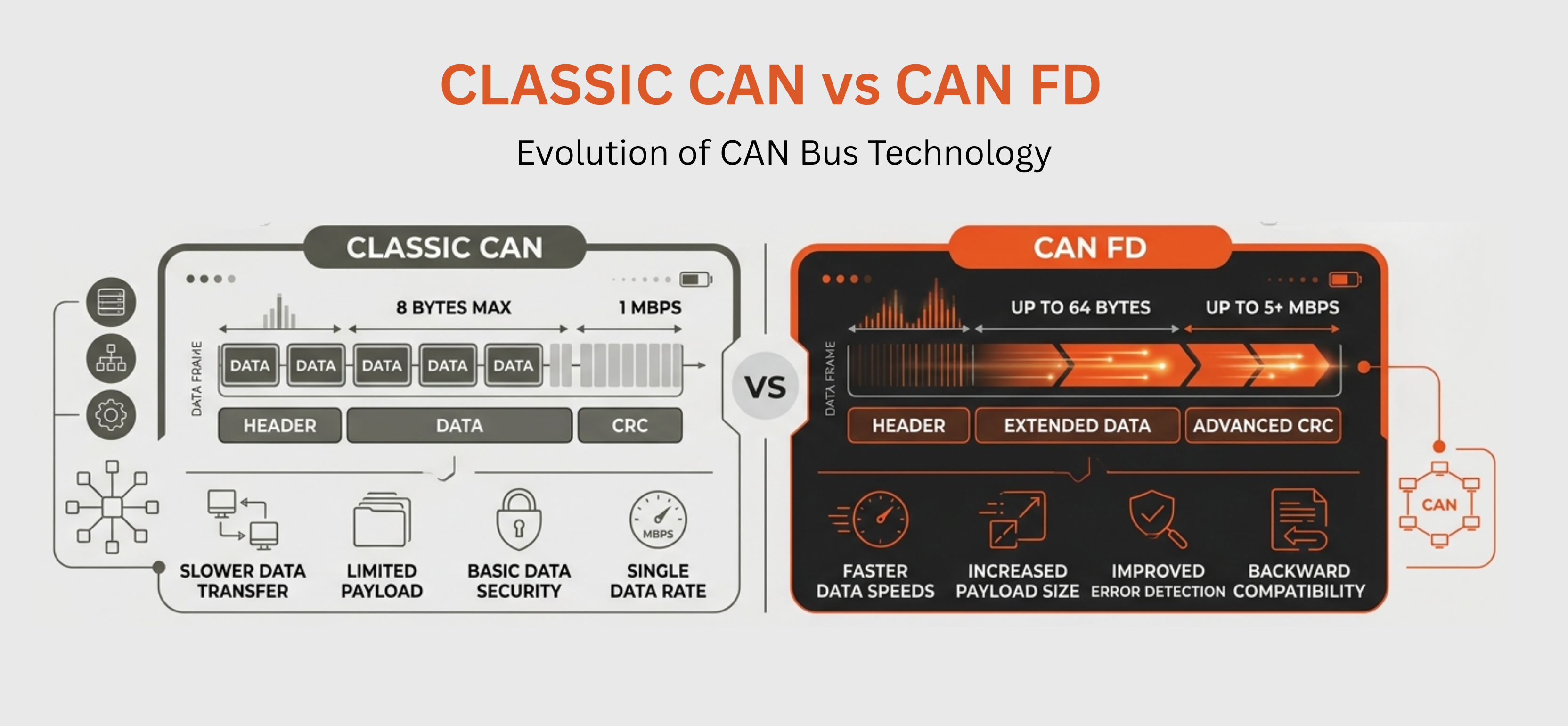 CAN FD protocol vs Classic CAN comparison